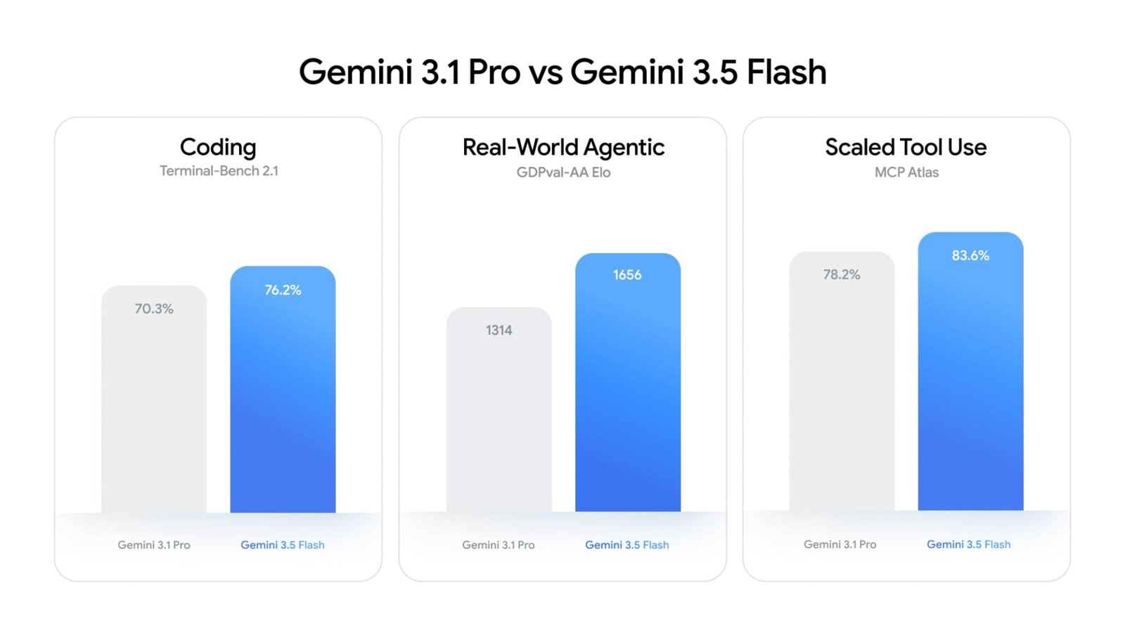 gemini 3.5 flash performance compared to 3.1 pro
