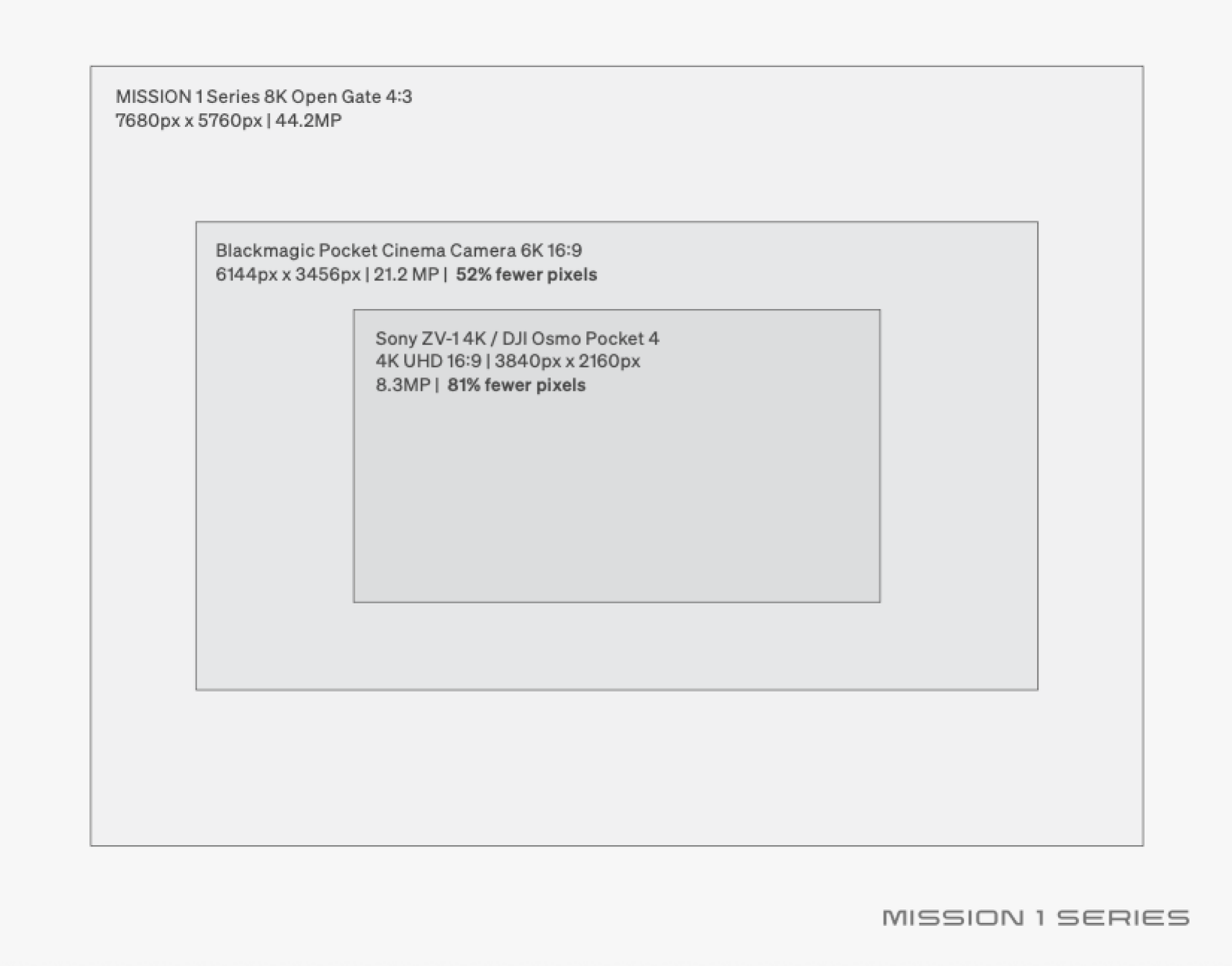 visualization of the new 1-inch sensor in gopro mission 1 cameras